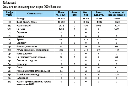 Завершение бюджетного года | Для бухгалтерів бюджетних установ